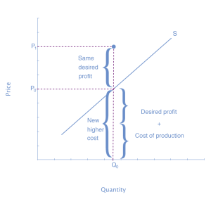 The graph represents the directions for step 3. An increase in production cost will raise the price a firm wishes to charge (to P sub 1) for a given quantity of output (Q sub 0).