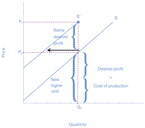 The graph represents the directions for step 4. An increase in the cost of production will shift the supply curve vertically by the amount of the cost increase.